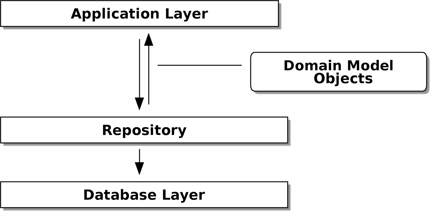 Repository Pattern Diagram